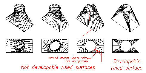 Non-developable surfaces vs developable surfaces